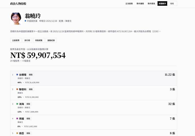 翁曉玲砍到公益禮盒預算!網挖出她持股總市值 問:妳買多少?