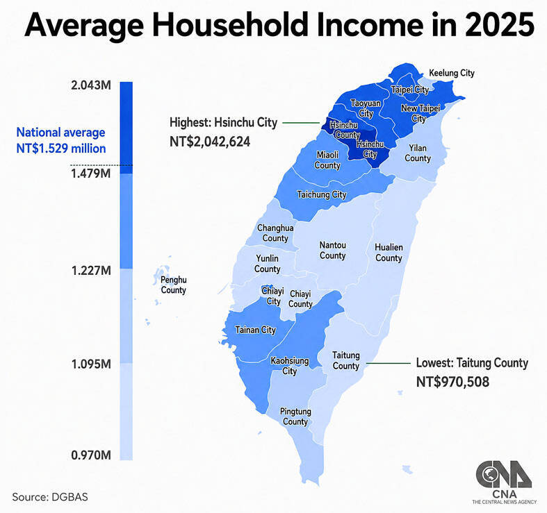 《TAIPEI TIMES》 Average household income up 3.3%