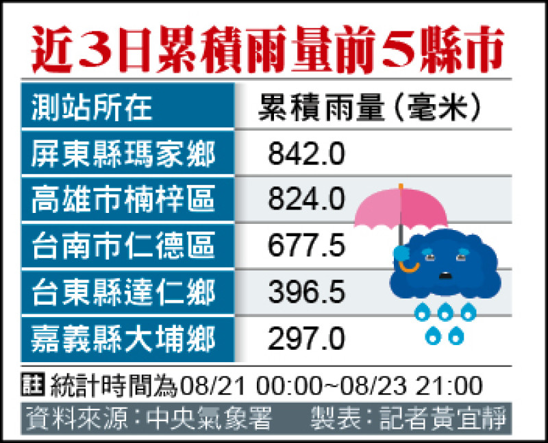 南高屏3日累積雨量都破650毫米／市區淹水、封路 高屏3處大規模崩塌紅色警戒