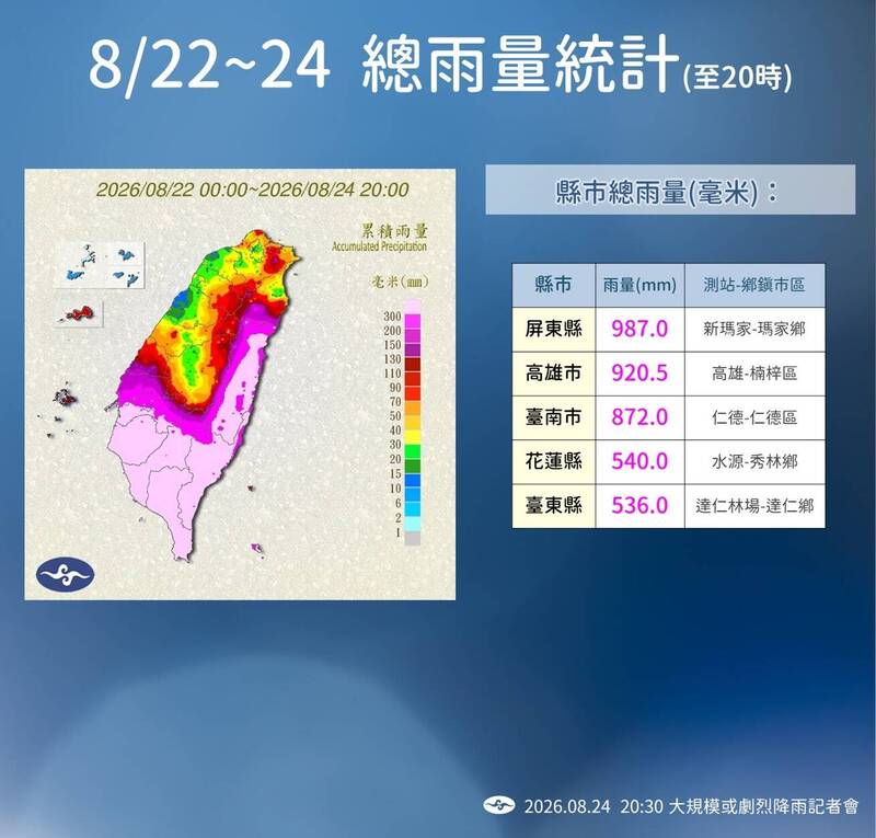 屏東3天雨灌近千毫米 明天雨勢漸緩「這些區域」防局部大雨
