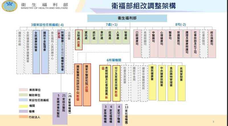 衛福部大改造 立院三讀通過設置兒少署、長照署、中醫院、醫療科技中心