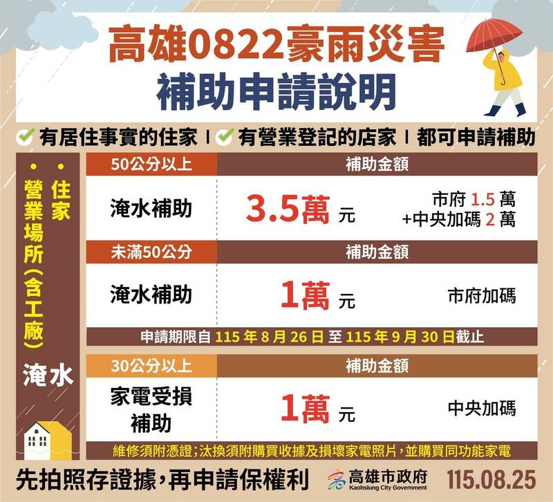 高市啟動0822豪雨災害救助專案 8/26~9/30受理申請