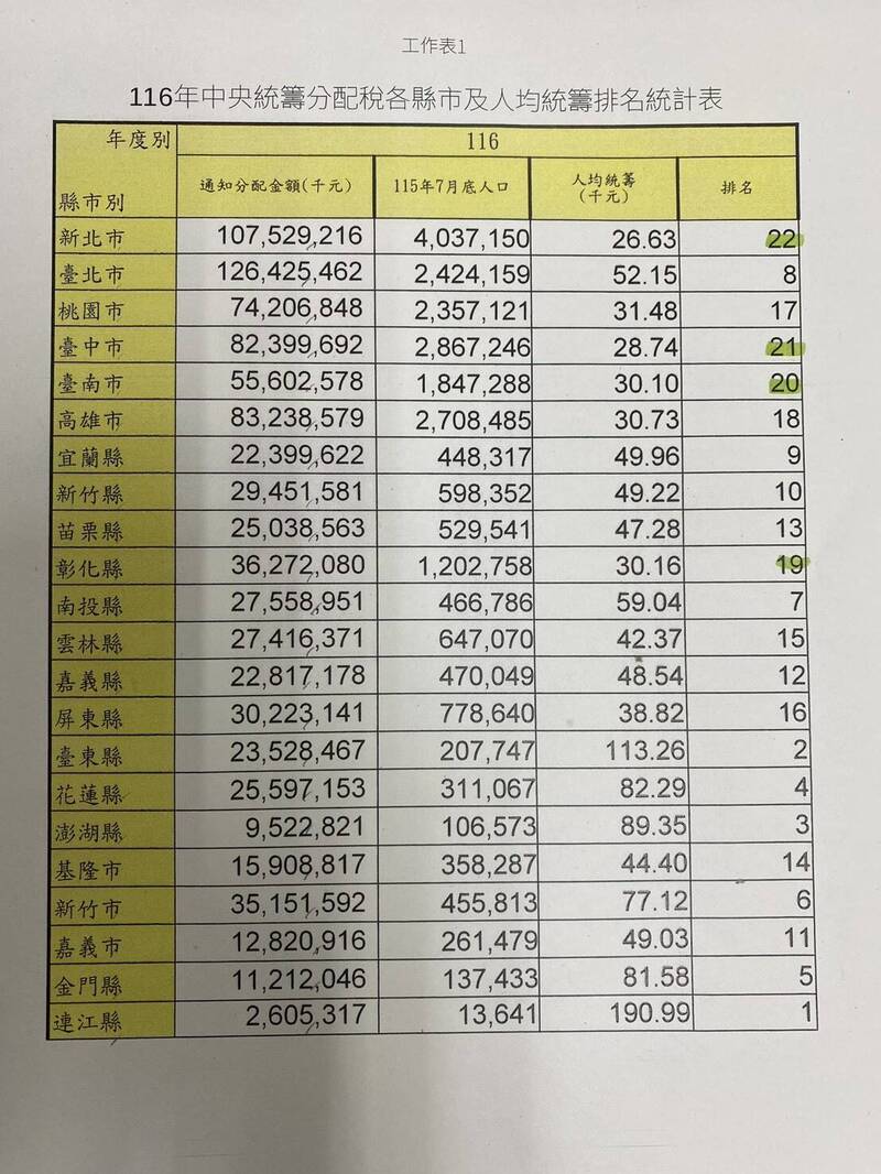 超尷尬!彰化明年拿中央577億元創新高 這排名依舊被狠甩墊底