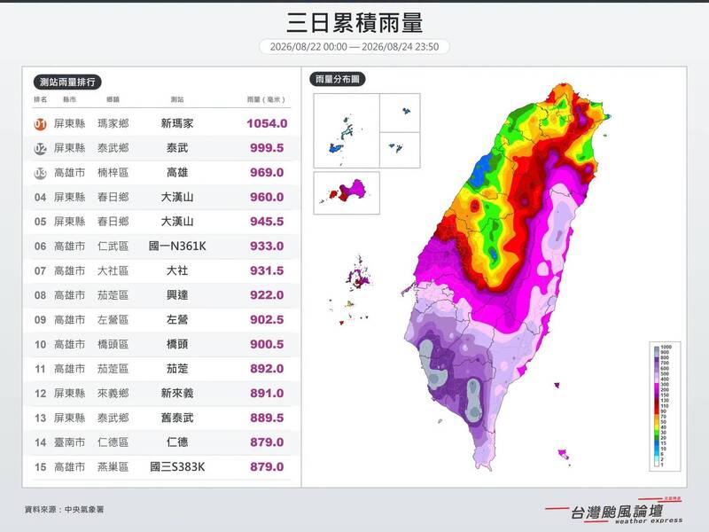 南台暴雨!屏東山區3日逾千毫米 多地「紫到發白」