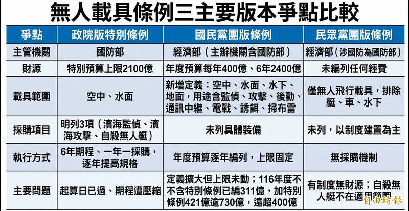 烏克蘭「無人閱兵」震撼全球 我無人載具條例3項裝備恐再拖2年