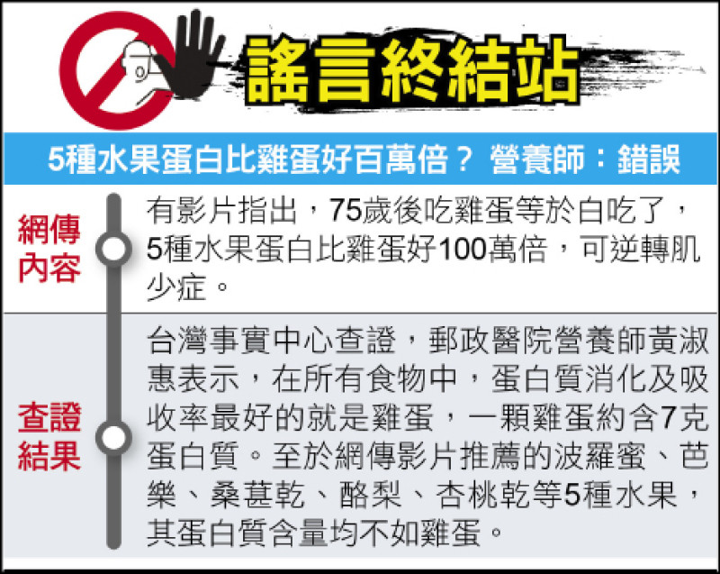 謠言終結站》 5種水果蛋白比雞蛋好百萬倍? 營養師:錯誤