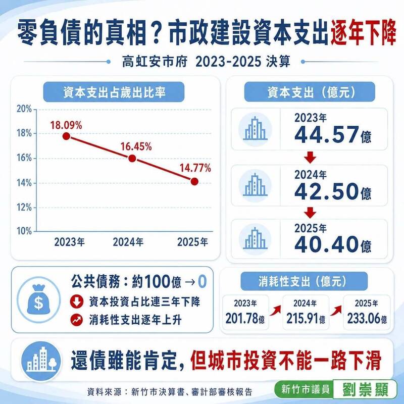 高虹安大內宣竹市府零負債 議員劉崇顯:城市投資一路下滑
