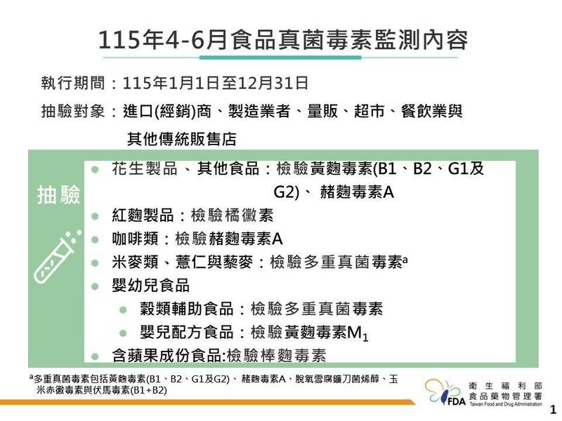 花生、咖啡都過關!240件食品驗真菌毒素 1件紅麴米初驗不合格