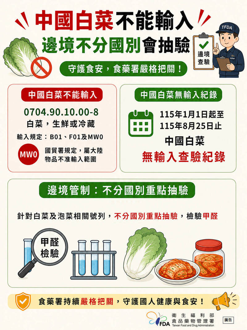 中國「甲醛白菜」引食安疑慮!食藥署:未輸台、各國產品加強抽驗