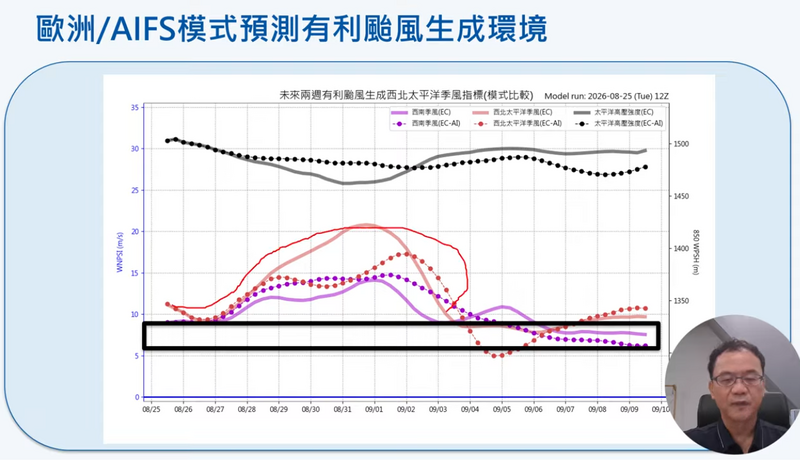 未來2週熱帶系統發展活躍!賈新興:多個颱風恐陸續生成