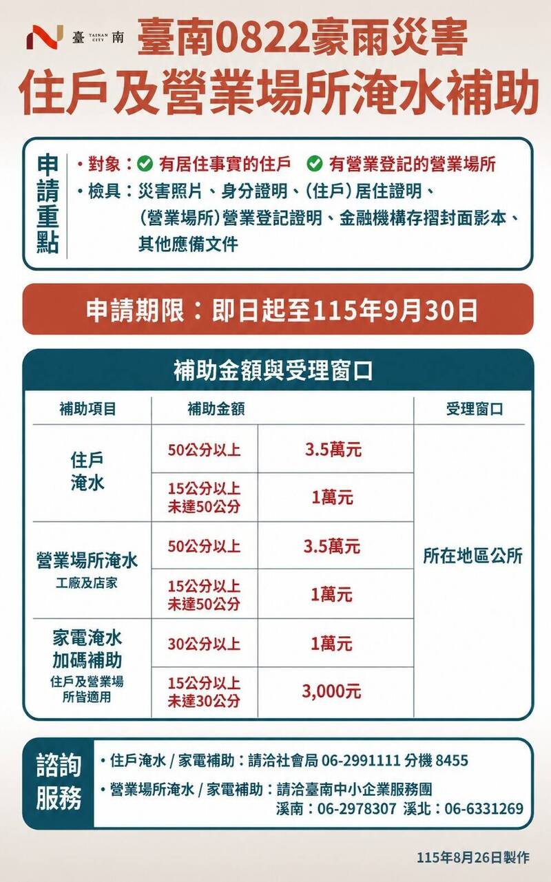 台南豪雨災後救助啟動 9月底前可申請