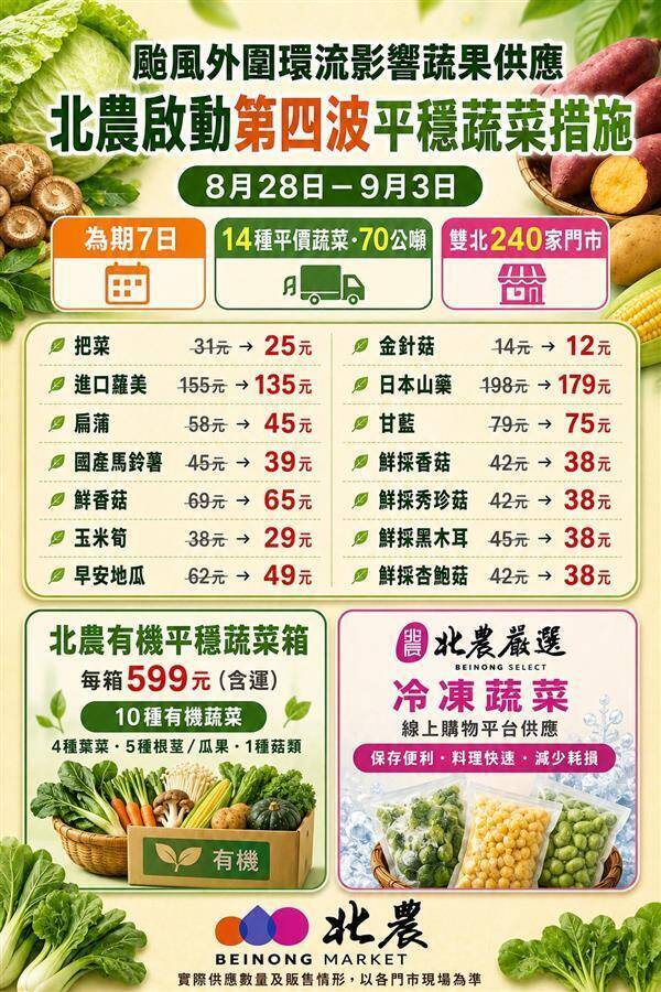 豪雨菜價波動!中元節需求增 北農釋出70公噸平價蔬菜