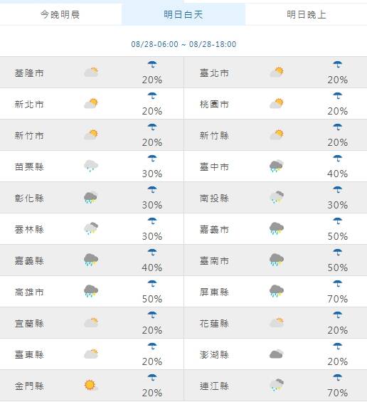 週五白天天氣與降雨機率。(擷取自氣象署網站) 週五白天天氣與降雨機率。(擷取自氣象署網站)