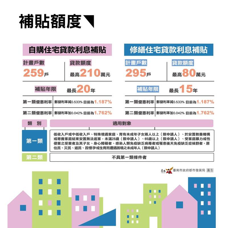 買房、修屋看過來 台南住宅貸款利息補助554戶、9/1起申請
