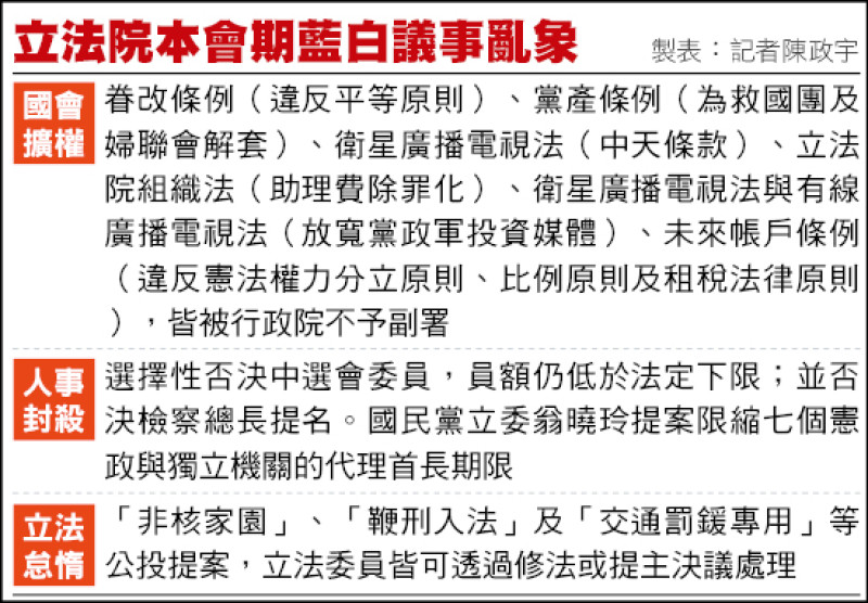 新聞分析》國會擴權武器化