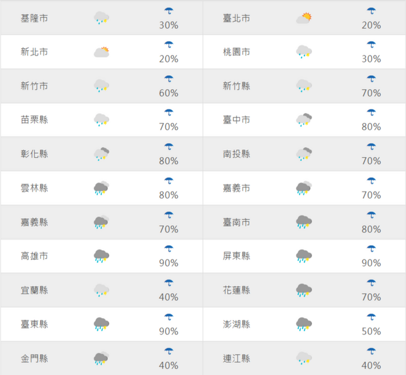 週一白天降雨機率。(擷取自中央氣象署網站) 週一白天降雨機率。(擷取自中央氣象署網站)