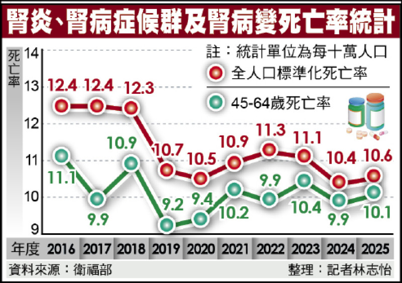 自由日日Shoot》疾病能治但腎卻壞掉… 醫示警 腎病多重共病危機來襲