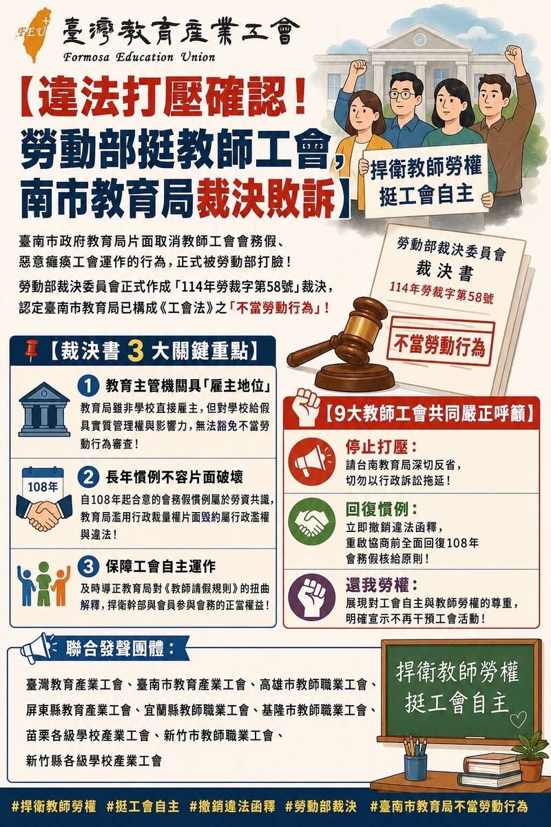 勞動部認定台南市教育局限縮教師會務假屬不當勞動行為 9教師工會籲撤銷錯誤函釋