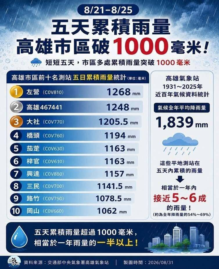 高雄8月雨神同行 氣象站:8/21~8/25最驚人、10站破千毫米