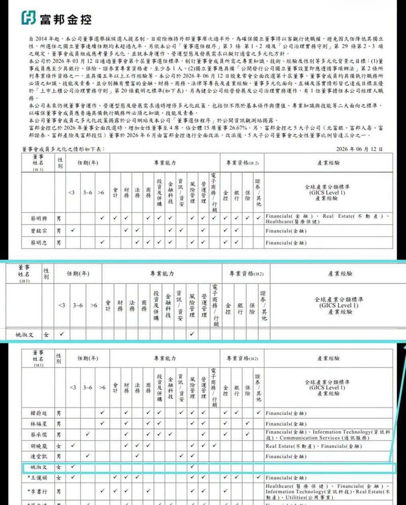 北市10歲女童遭猥褻案惹議 社會局長姚淑文任富邦金官股董事挨轟