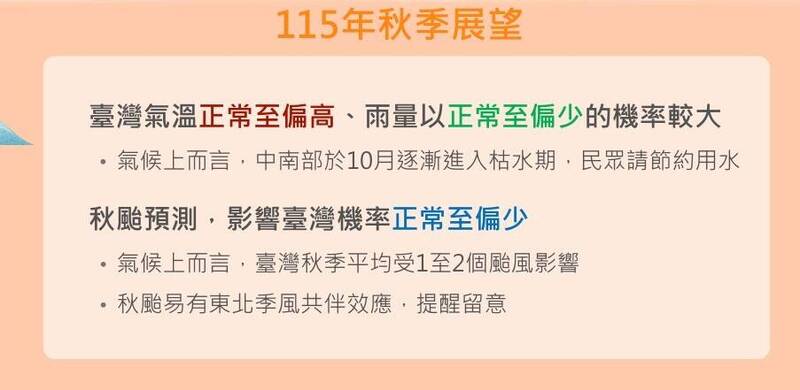 強聖嬰持續到明年春季 鄰近台灣秋颱正常至偏少