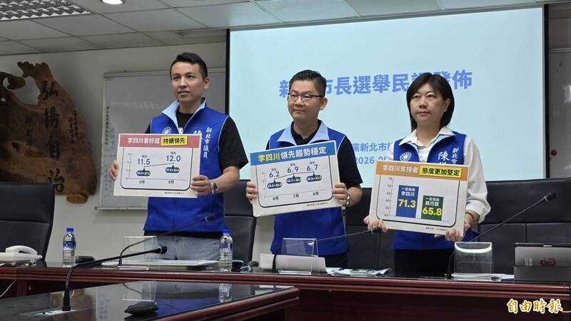 新北藍營8月民調:李四川穩定領先 「這3區」互有領先料成關鍵