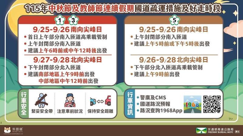 中秋、教師節4天連假將至 避開國道壅塞「好走時段」一次看