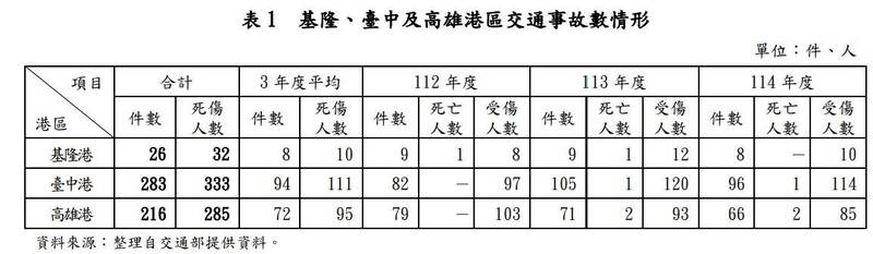 台灣3大商港每年死傷216人 審計部:未見改善成效