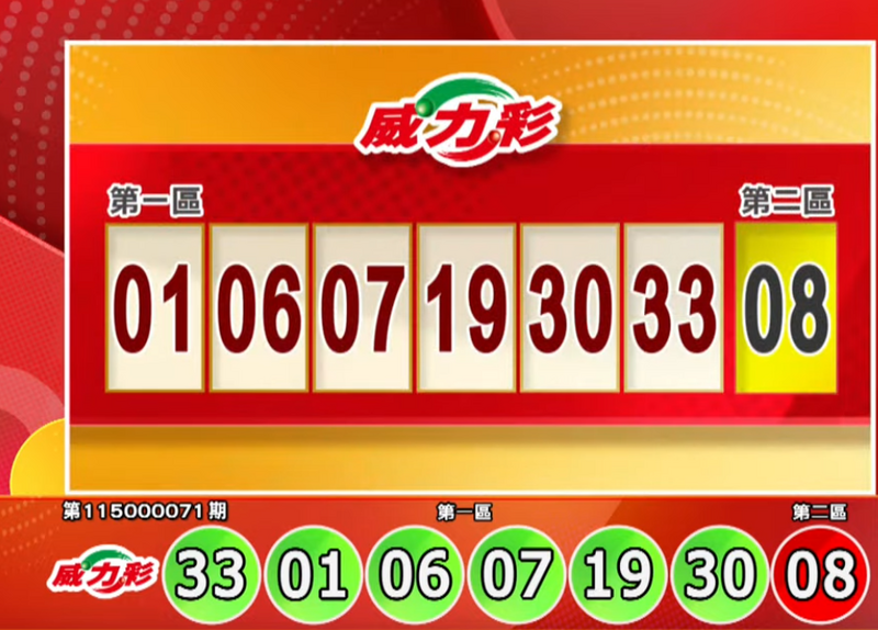 3.9億威力彩頭獎你中? 9/3今彩539獎號也出爐了