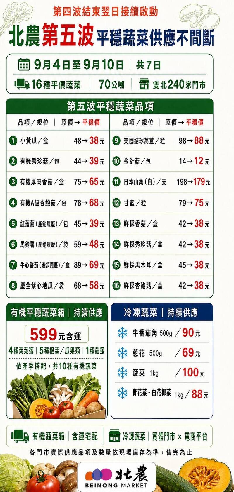 豪雨影響菜價!北農釋16款平穩蔬菜 最高優惠20元