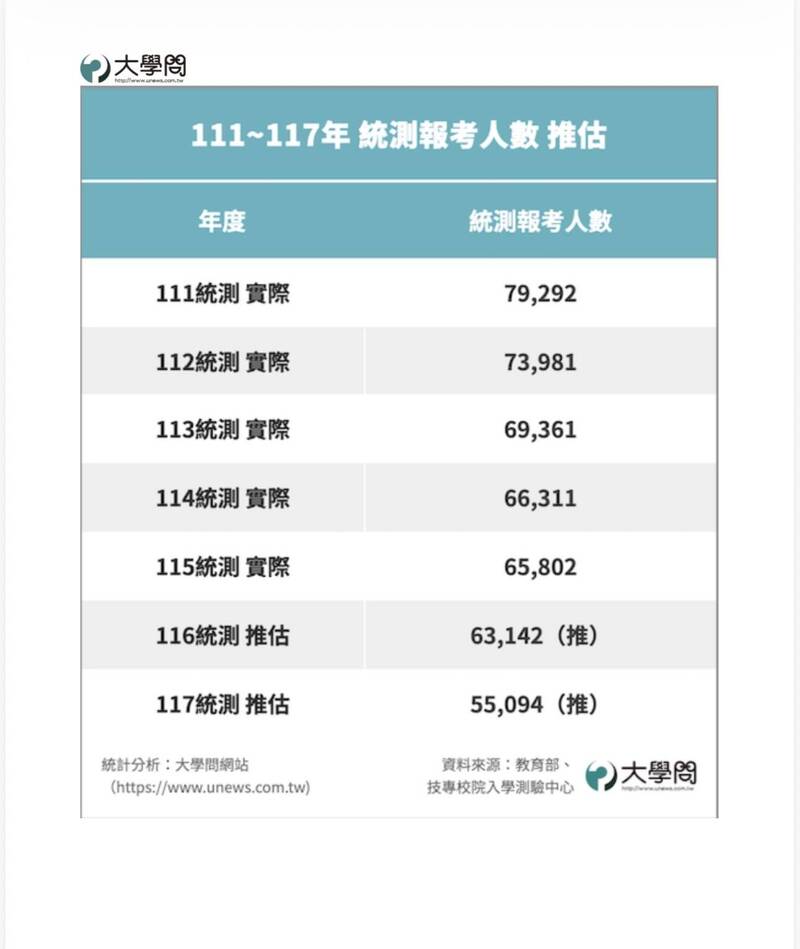 117生源海嘯襲來!統測考生預估恐跌破5.5萬人