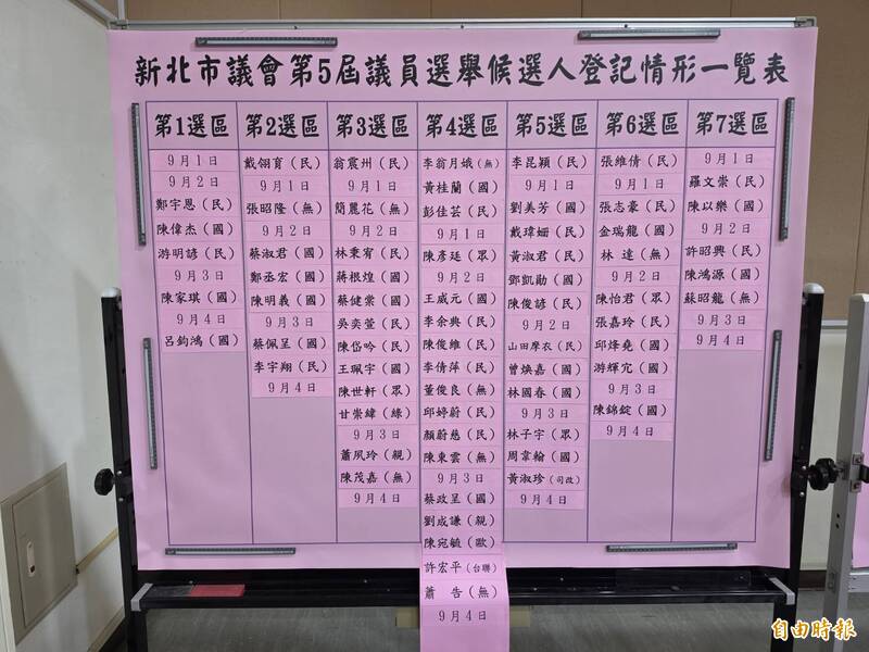 新北市議員112人參選 第4選區17人登記應選9人競爭激烈