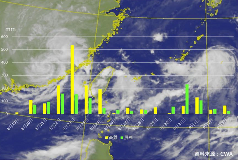 高屏連雨近20天!「4地」雨量破2000毫米 專家:這天可望趨緩