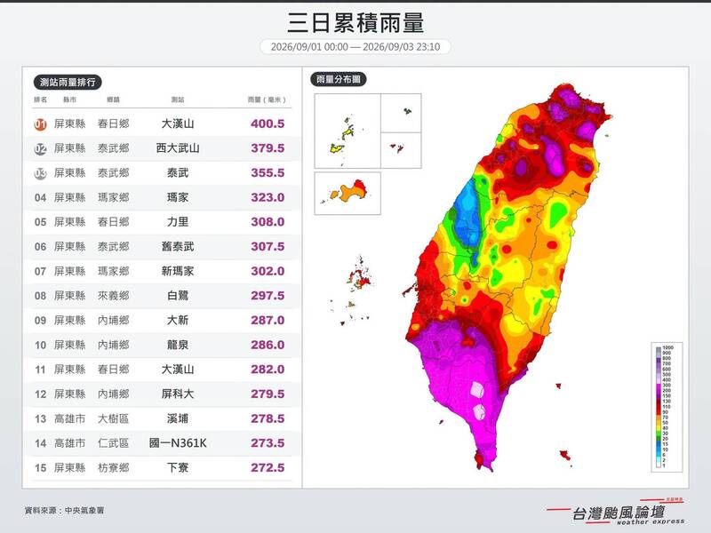 屏東雨量排行榜幾乎包辦!粉專曝3天累積雨量圖:大漢山突破400毫米