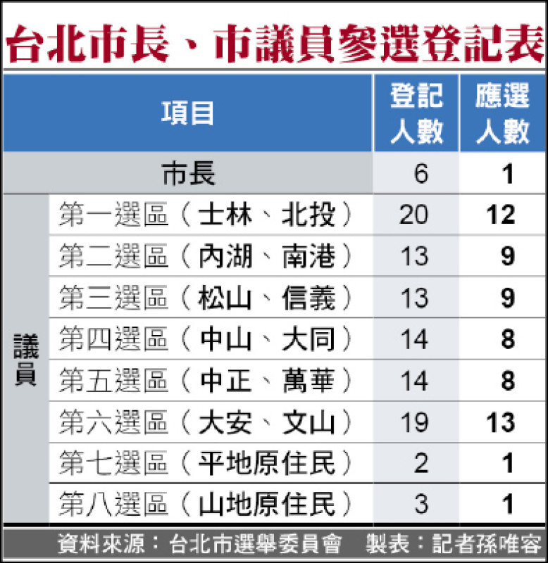 6人選北市長 8選區議員98人搶61席