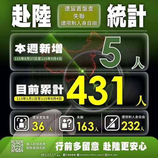 赴中又新增5人失聯! 台青因「這件事」遭審問6小時