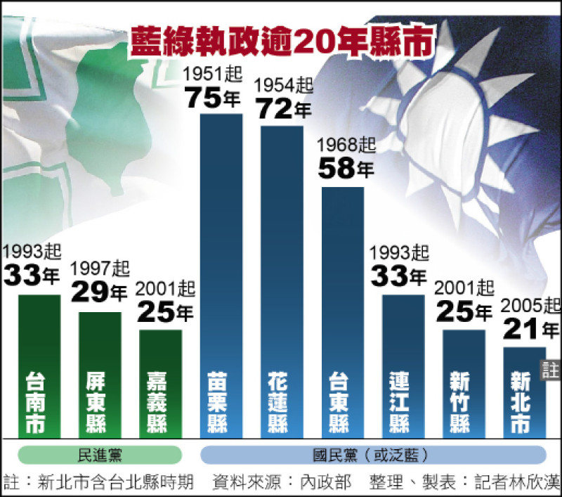 藍綠9縣市執政逾20年》綠獨霸南屏嘉縣 藍執政苗花逾70年
