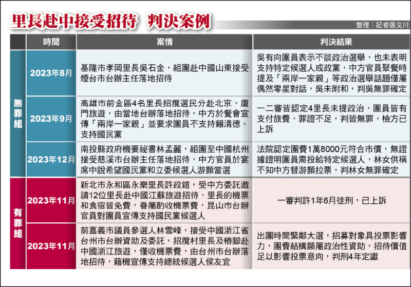 土城里長赴中受落地招待 判刑定讞》台辦「一中一台」安排座位 勸說挺藍候選人