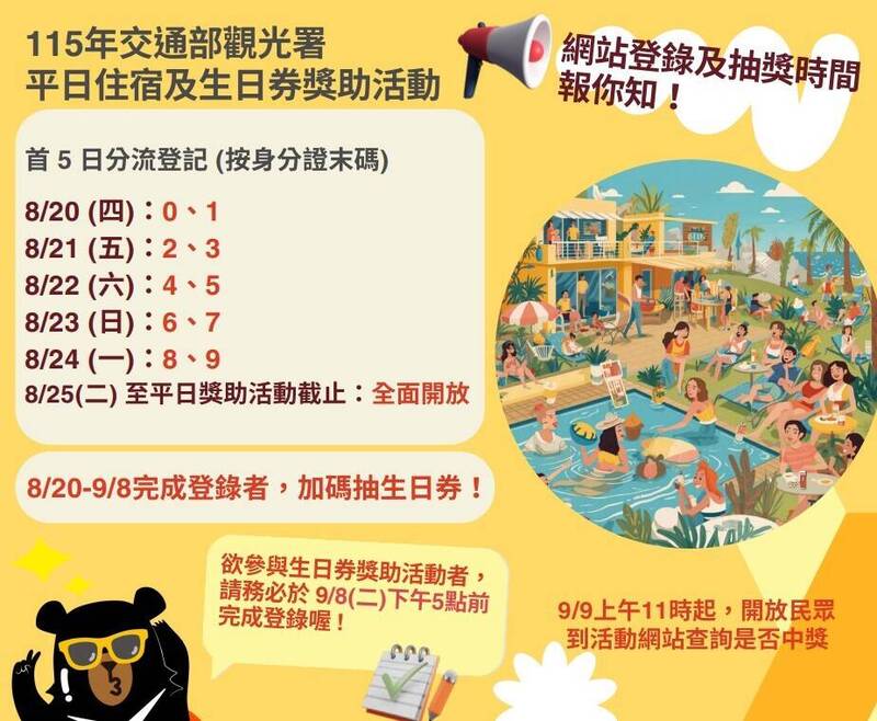 國旅補助生日券登記今17:00截止 明上午11點公佈幸運兒