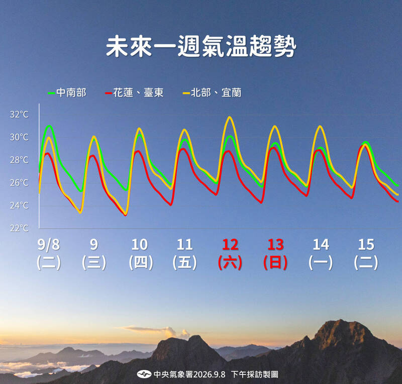 入秋首波東北季風來了!明後天「這區域」清晨下探17度