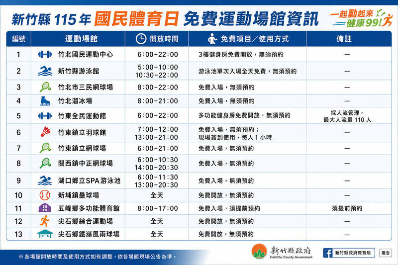 國民體育日一起愛運動 竹縣13處運動場館今免費入場