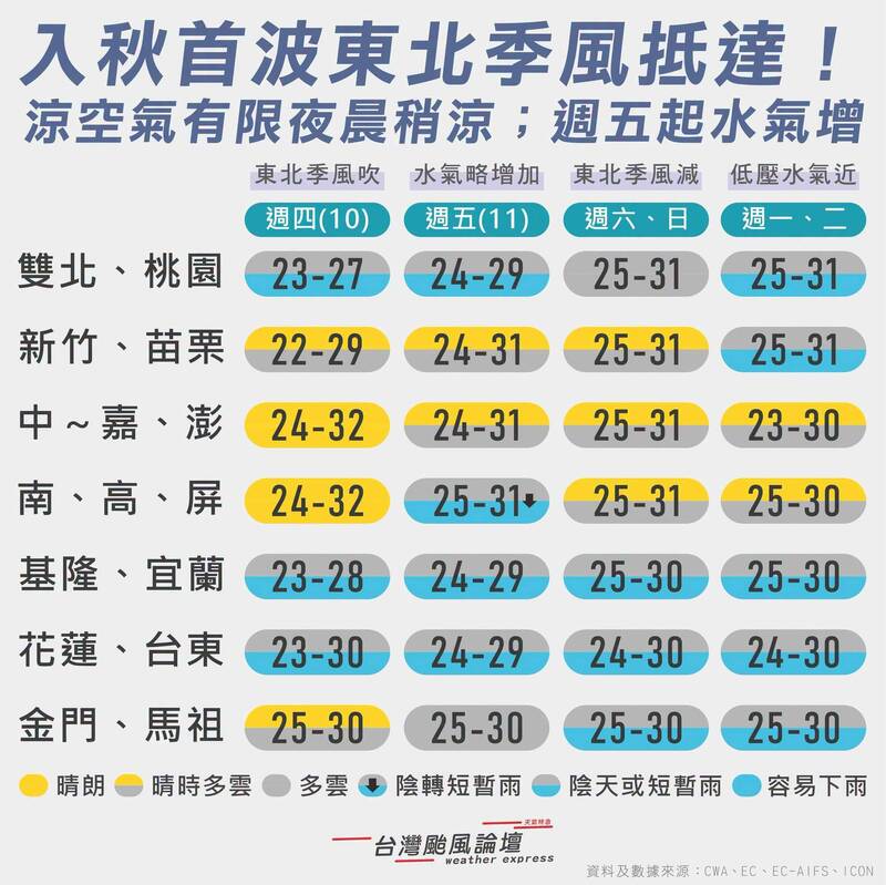 未來一週天氣南北差很大!粉專提醒:通勤族注意早晚別著涼