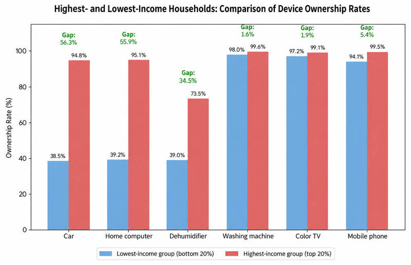 《TAIPEI TIMES》 Almost all households have Internet access: survey