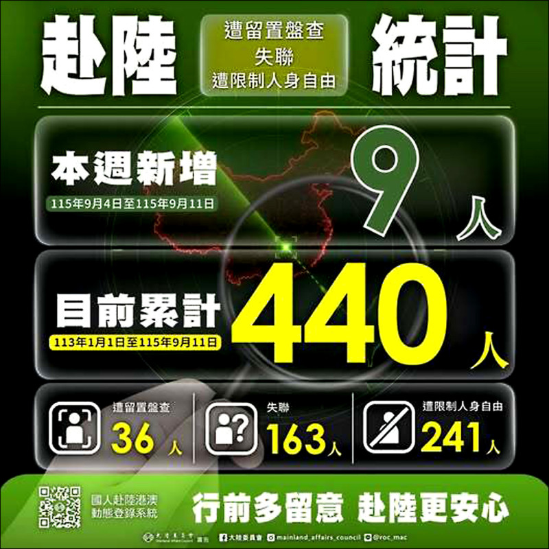 陸委會:赴中失聯又增9人