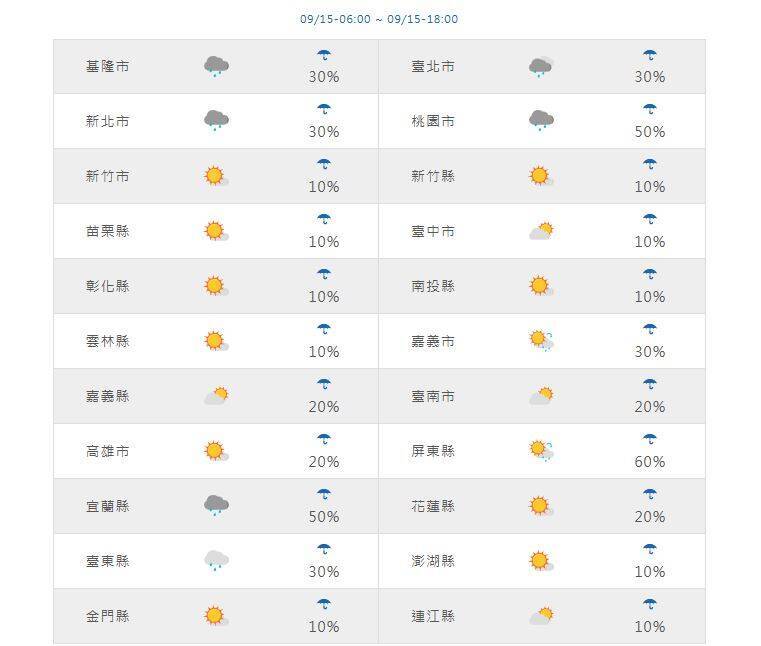 週二白天天氣與降雨機率。(圖擷取自氣象署網站) 週二白天天氣與降雨機率。(圖擷取自氣象署網站)