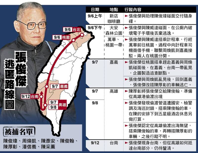 張俊傑逃亡橫跨北中南，人脈驚人。（本報美編組製表）
