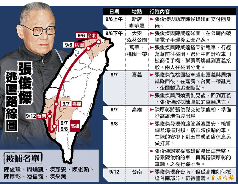 連日大逃亡路線曝光!張俊傑最後落腳台南緝捕中