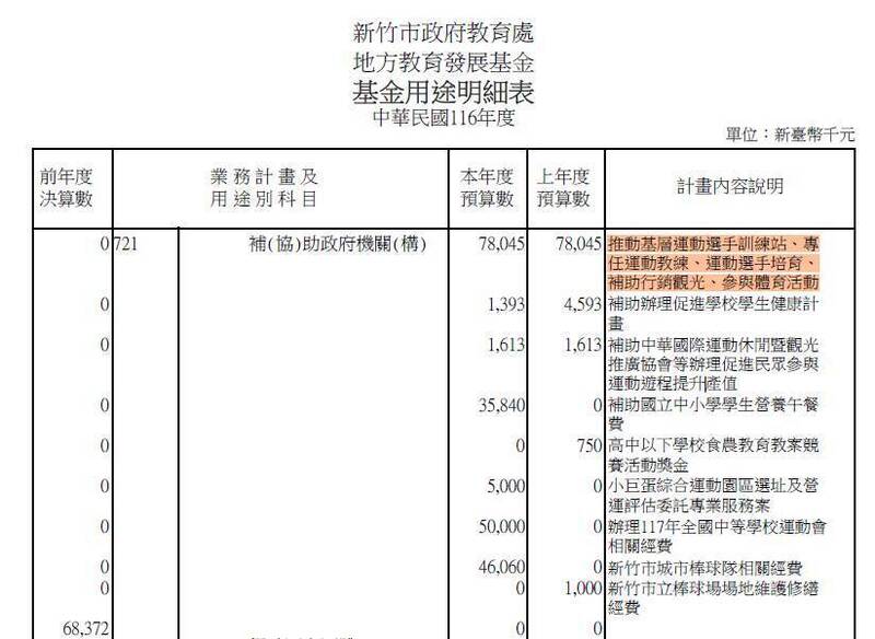 新竹棒球場未驗收完成市府砸3000萬辦開幕賽 議員爆高虹安挪用選手經費