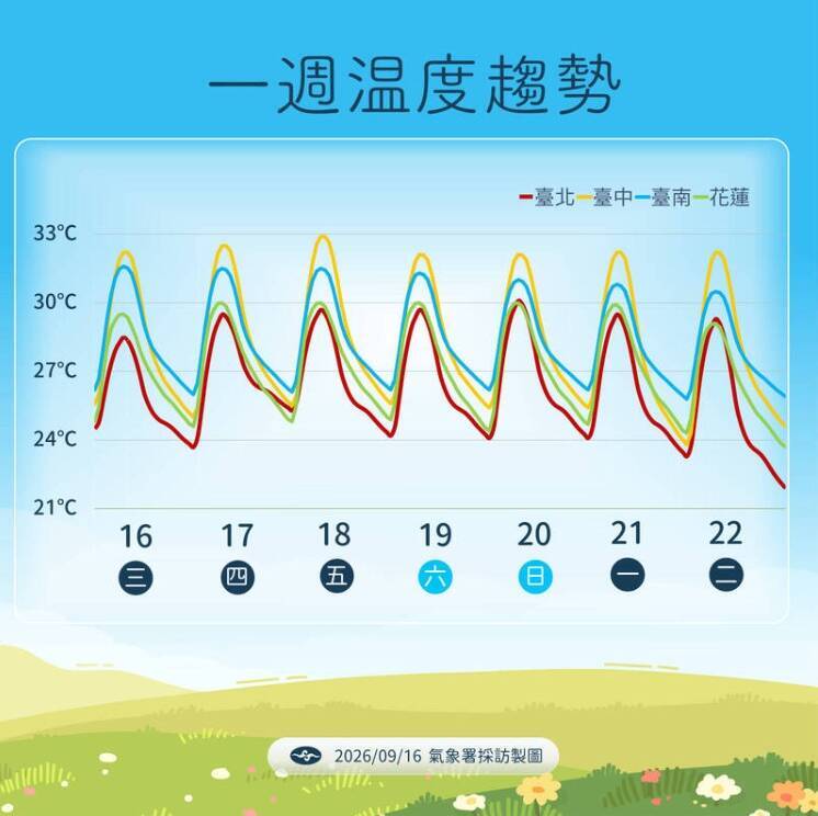 未來溫度趨勢。(氣象署提供) 未來溫度趨勢。(氣象署提供)