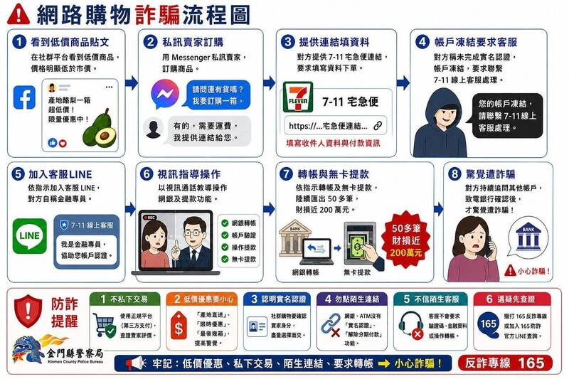 金門「假網拍」衝詐榜第一名 警提「關鍵字」防詐